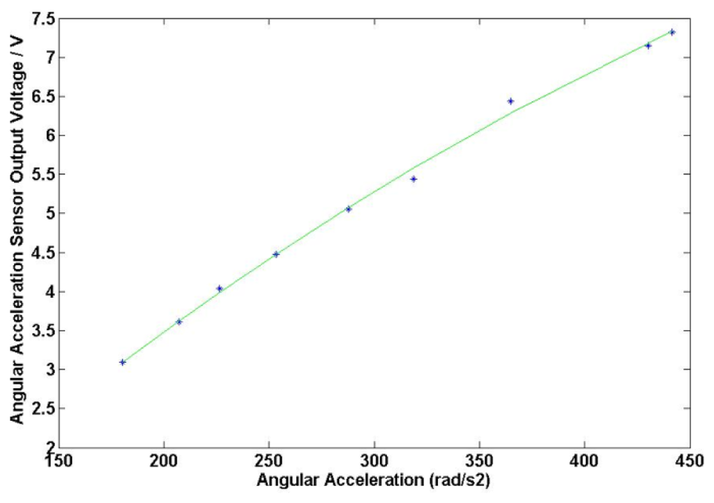 Sensors 13 10370f12 1024