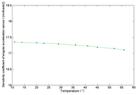 Sensors 13 10370f13 200