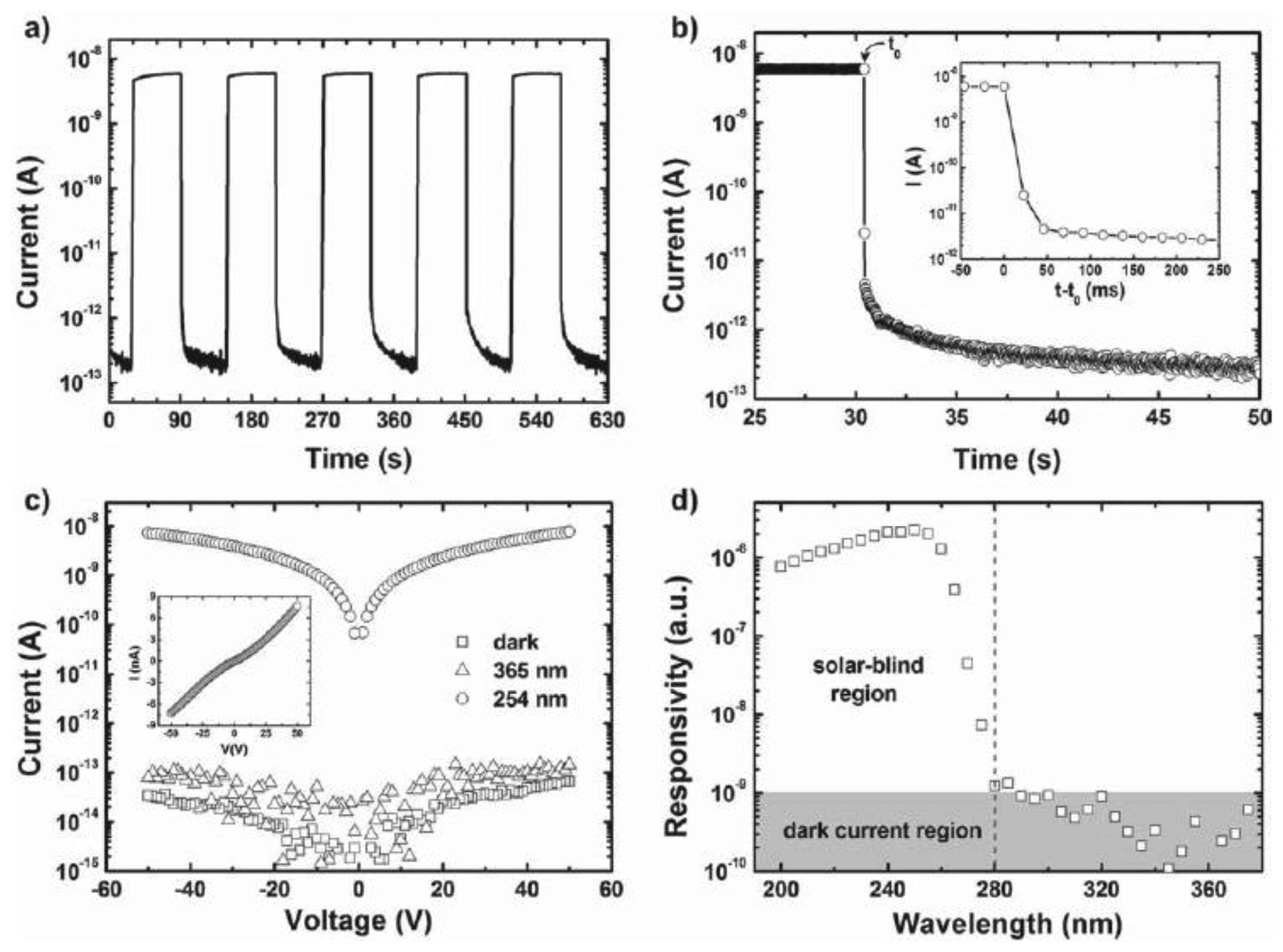 comparative analysis of dark current