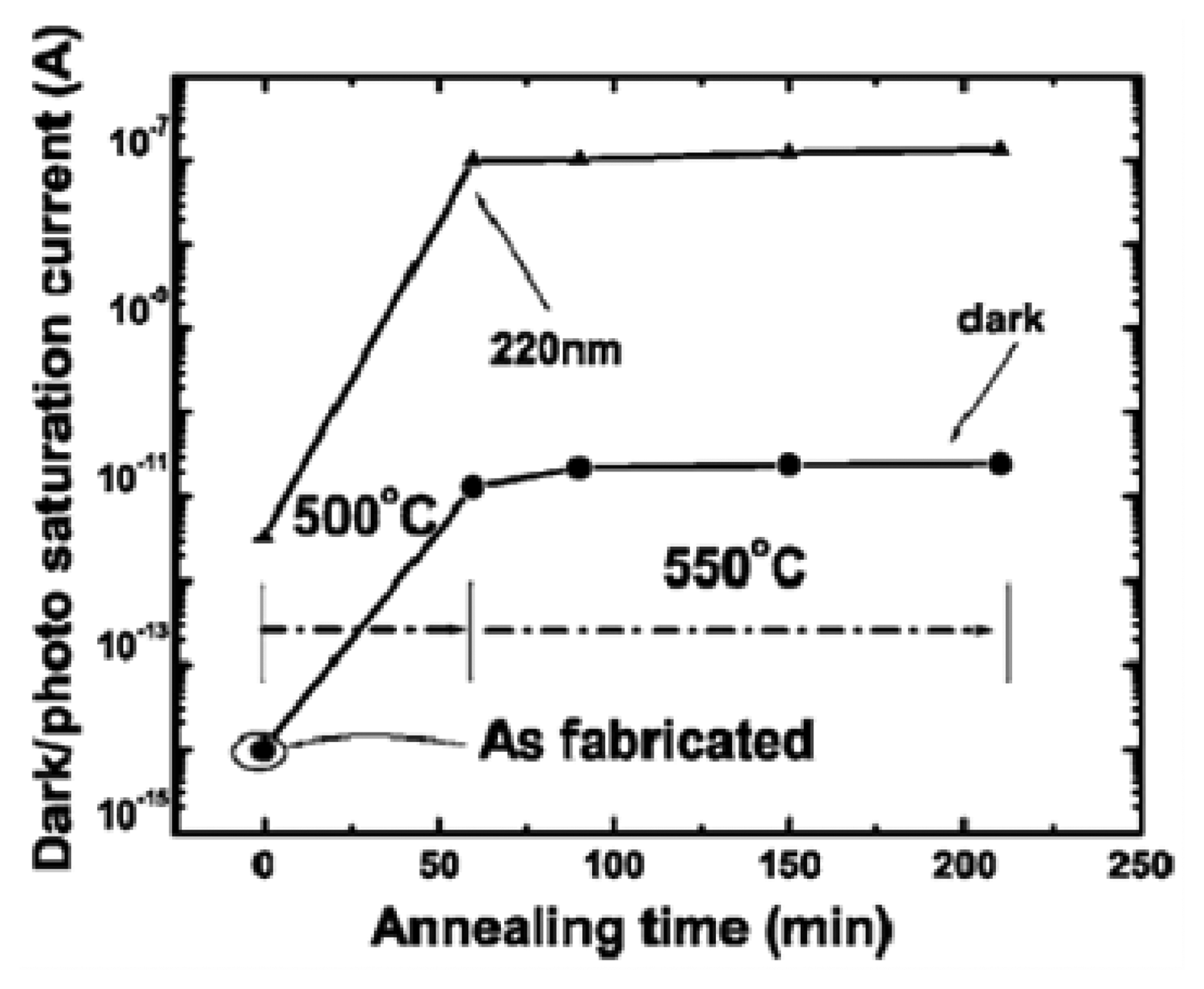 comparative analysis of dark current