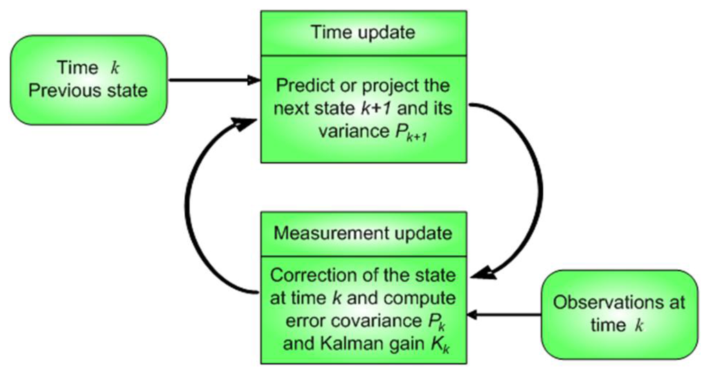 Kalman filter block diagram