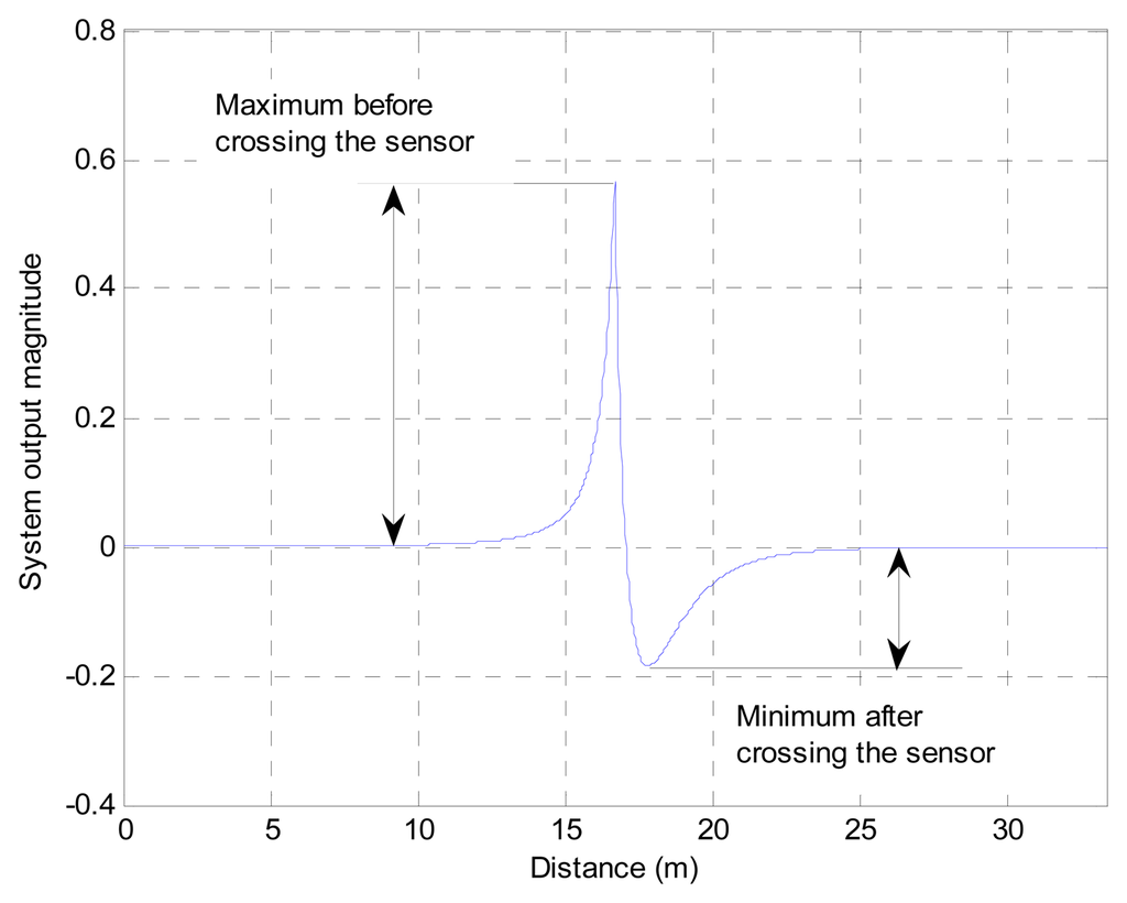 Sensors 13 11314f5 1024