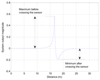 Sensors 13 11314f5 200