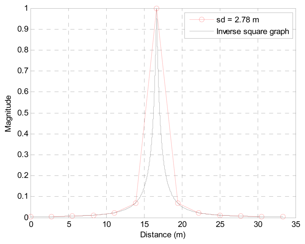 Sensors 13 11314f6 1024