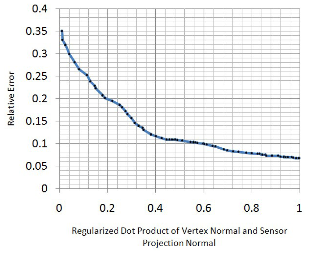 Sensors 13 11362f6 1024