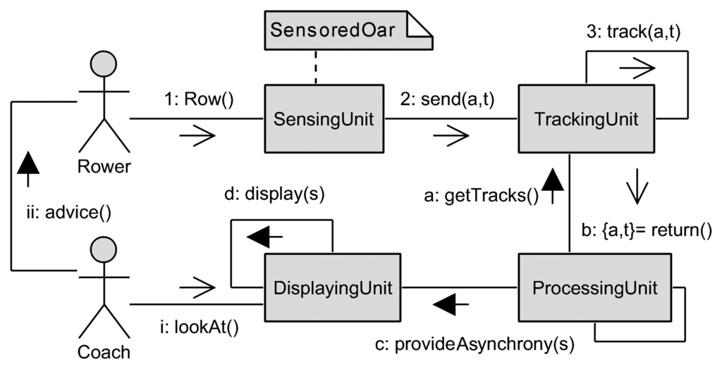 Sensors 13 12218f3 1024