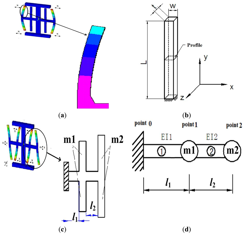 Sensors 13 12482f4 1024