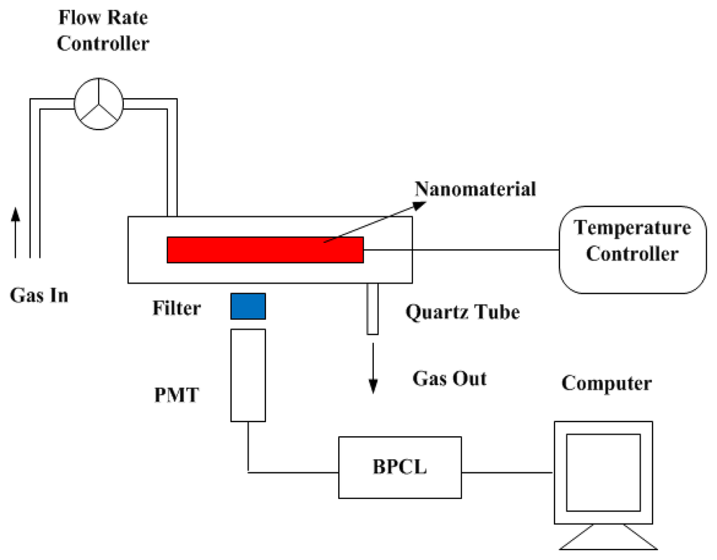 Sensors 13 13509f3 1024
