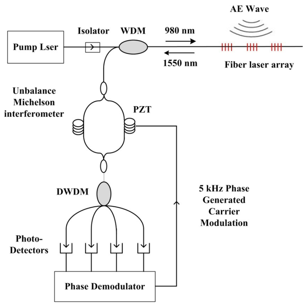 Sensors 13 14041f1 1024
