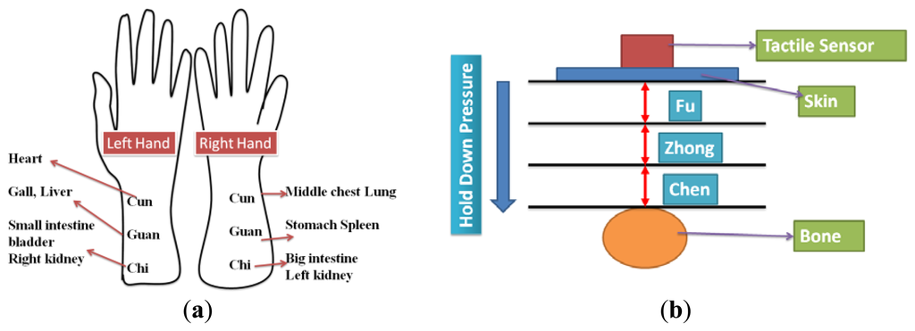 Sensors 13 14777f18 1024