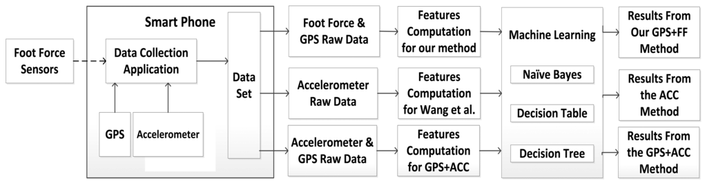 Sensors 13 14918f1 1024