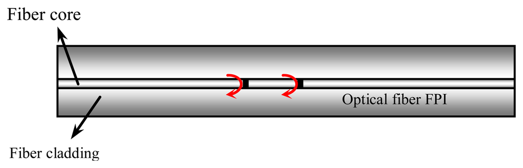 Sensors 13 15252f1 1024