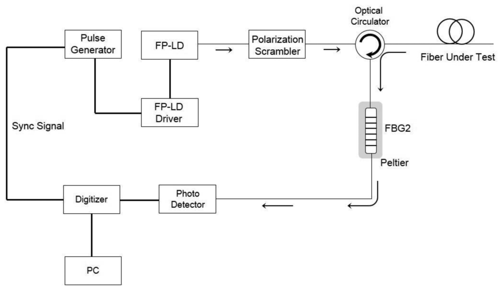 Sensors 13 15452f2 1024