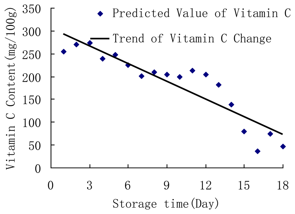 How to Measure Vitamin C Content of Citrus Fruits