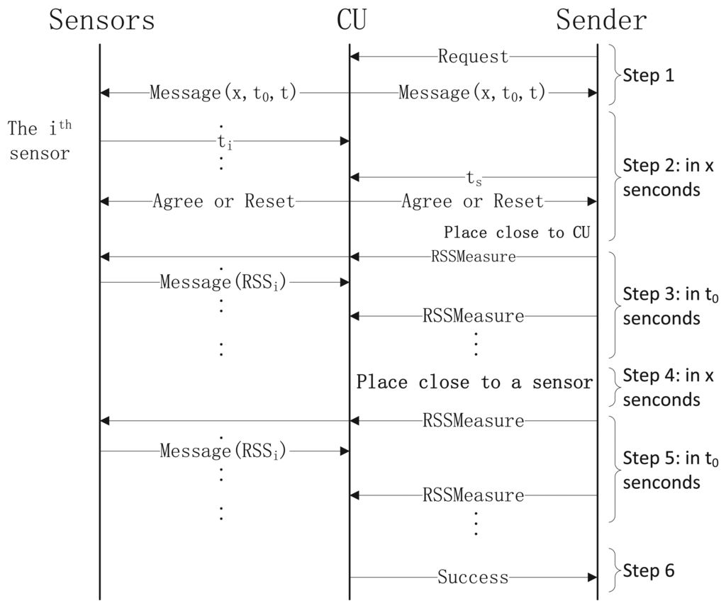 Sensors 13 16512f5 1024
