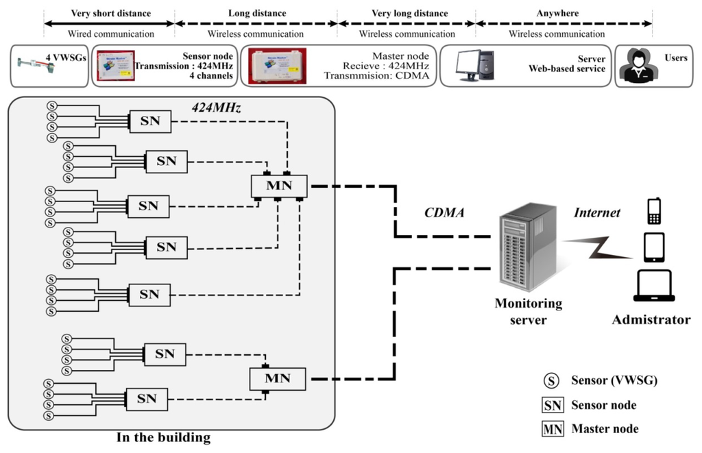 A Wireless Sensor Network For Structural Monitoring Pdf