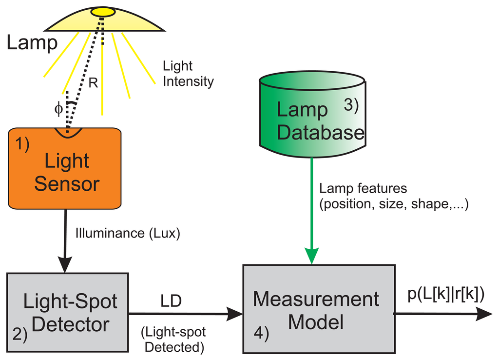 Sensors 14 00731f8 1024