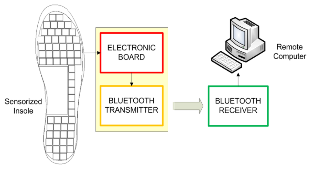 Sensors 14 01073f1 1024
