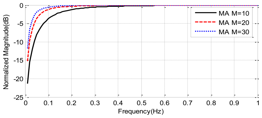 Sensors 14 02595f4 1024