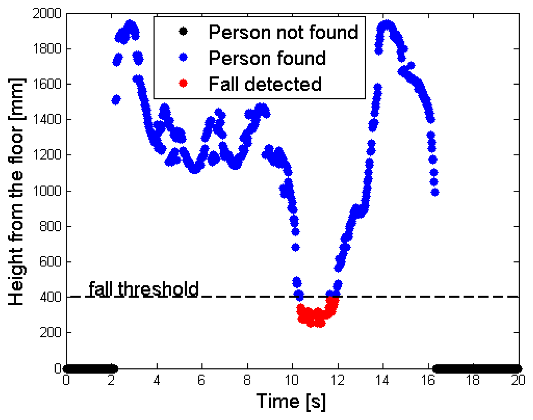 human fall detection using kinect sensor essay human fall detection using kinect sensor essay