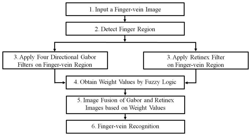 Sensors 14 03095f1 1024