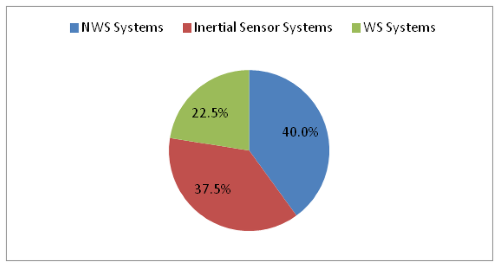 Sensors 14 03362f14 1024