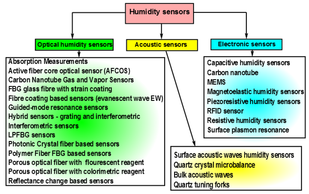 Sensors 14 03986f1 1024
