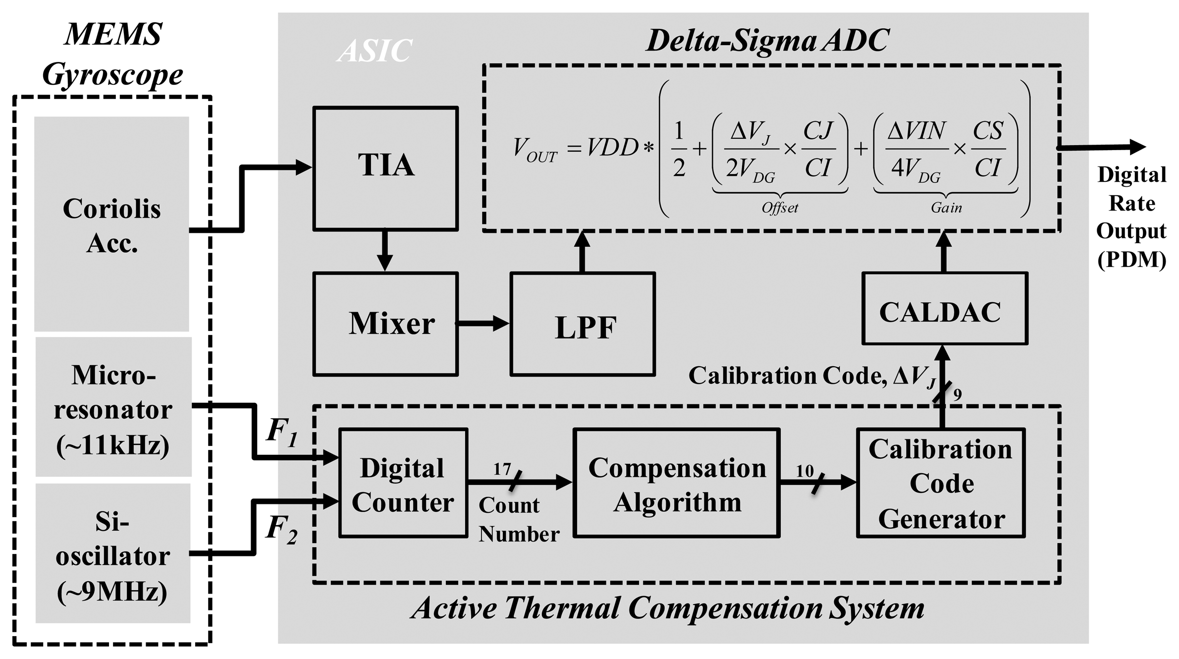 Sensors Free FullText An Integrated Thermal Compensation System