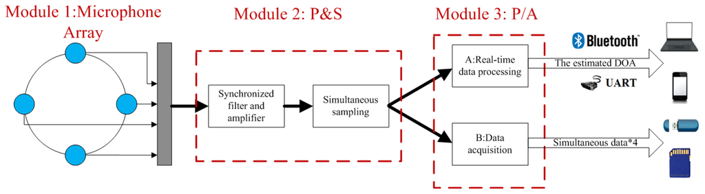 Sensors 14 04384f2 1024