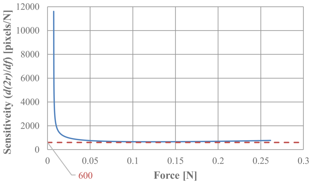 Sensors 14 05207f11 1024