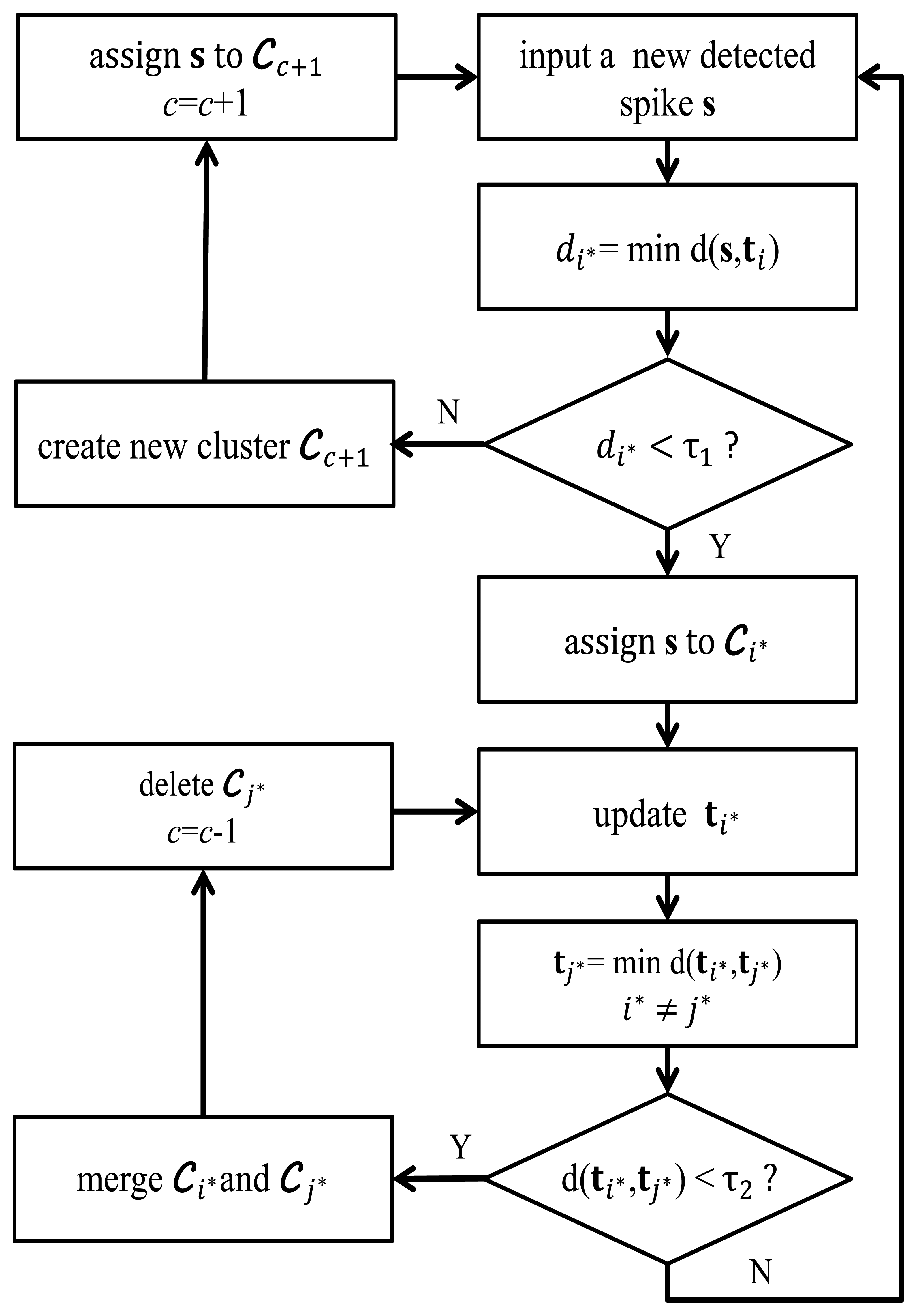 sensors free full text spike detection based on sorting algorithms comparison chart