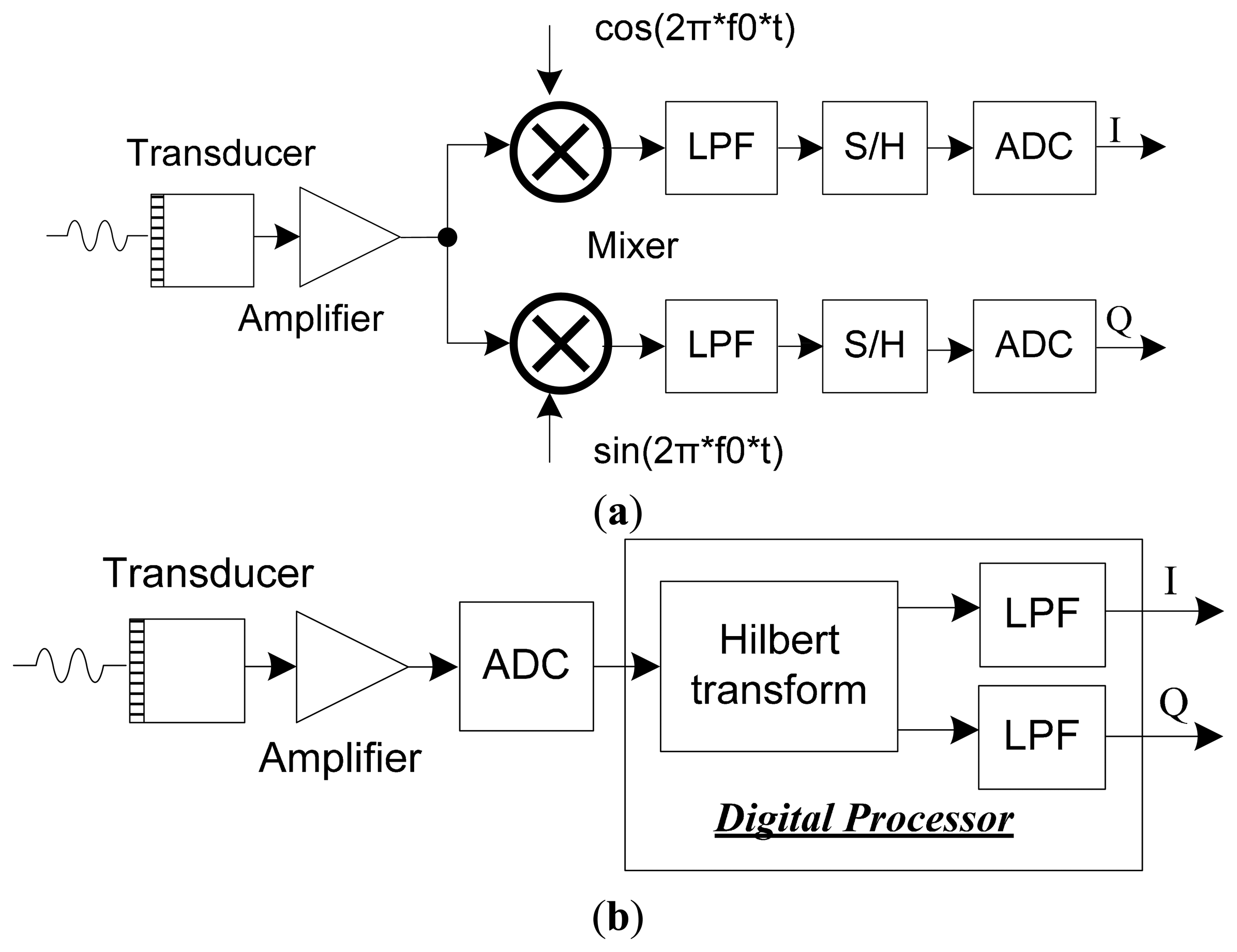 High frequency trading strategy using the hilbert transform