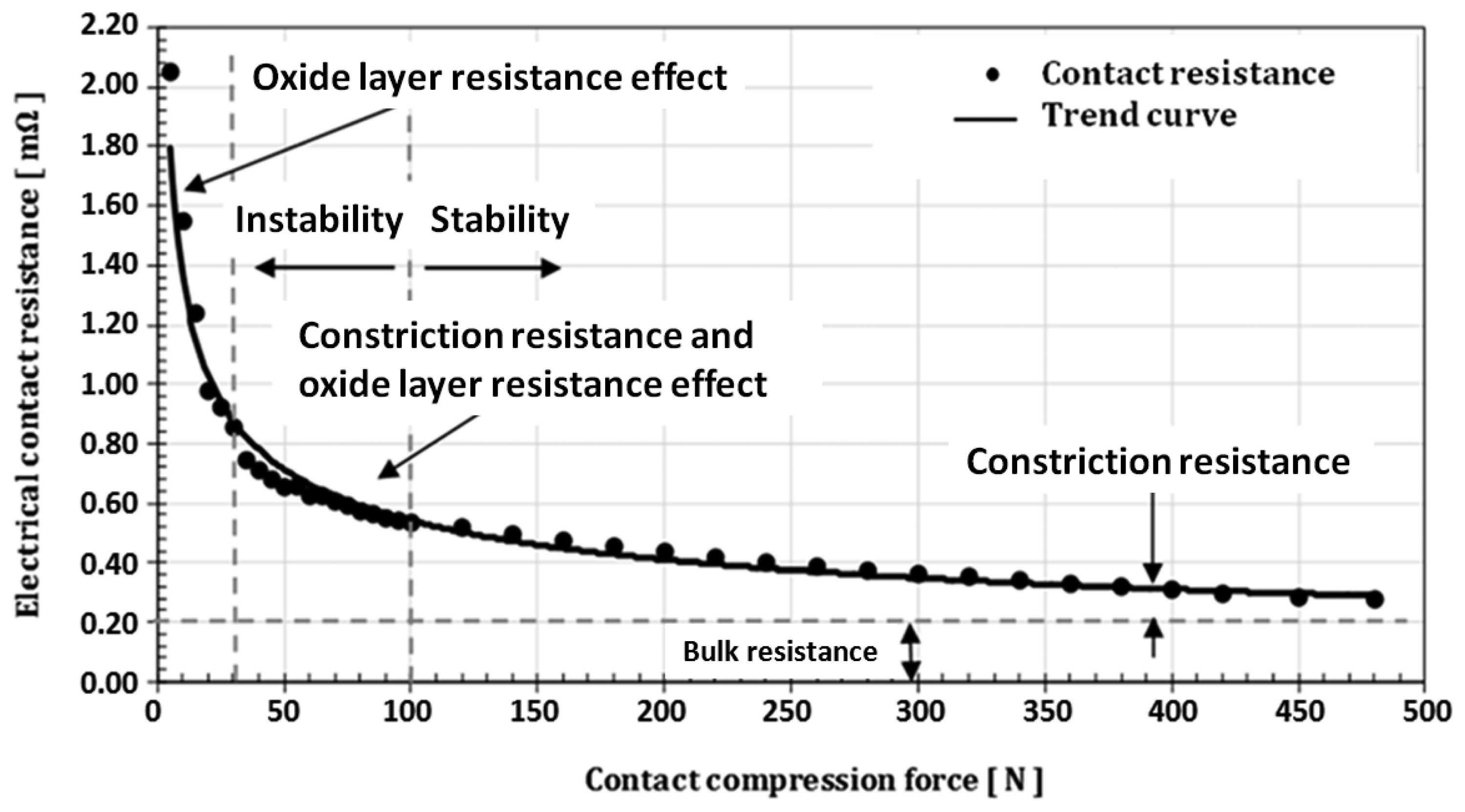 Sensors Free FullText Dependence of the Contact Resistance on the