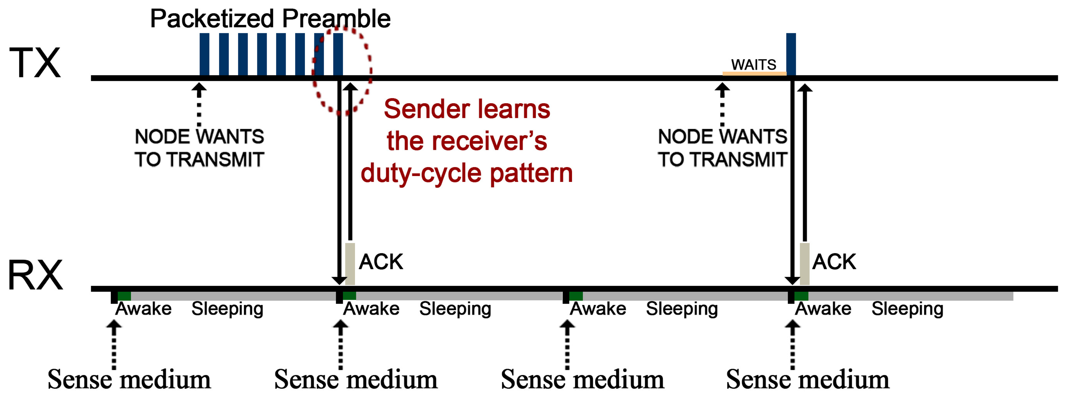 sensors free full text a comprehensive wsn based approach to packets that are smaller than a medium s minimum packet size are known by what term below