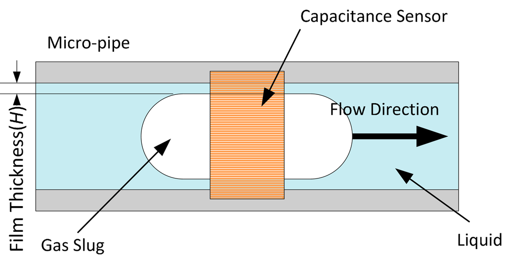 Sensors Free FullText Measurement of GasLiquid TwoPhase Flow in