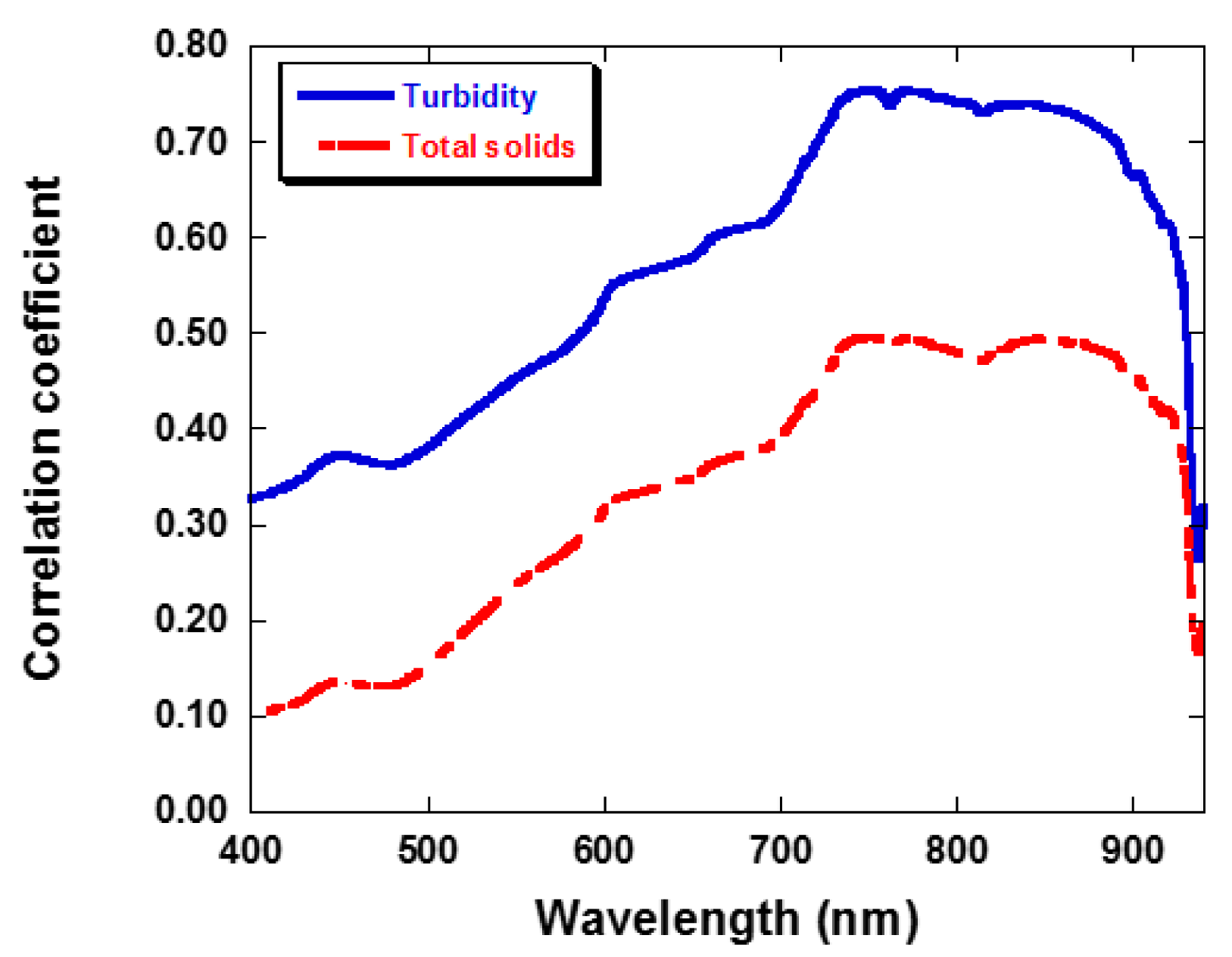 Sensors 14 22670f4 1024