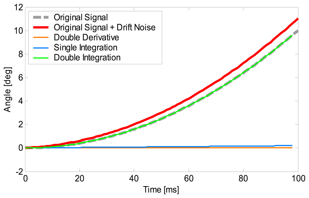 Sensors Free FullText Drift Removal for Improving the Accuracy of