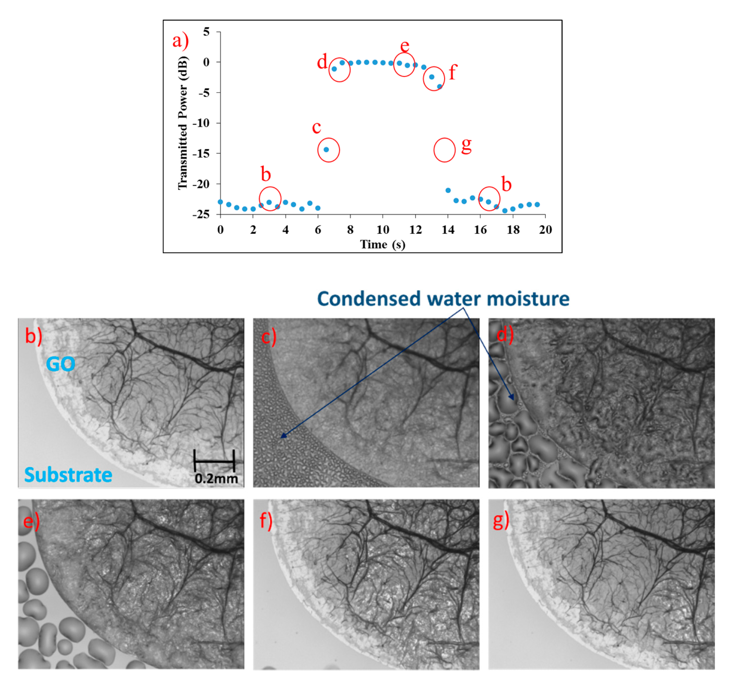 ultrafast graphene oxide humidity sensors