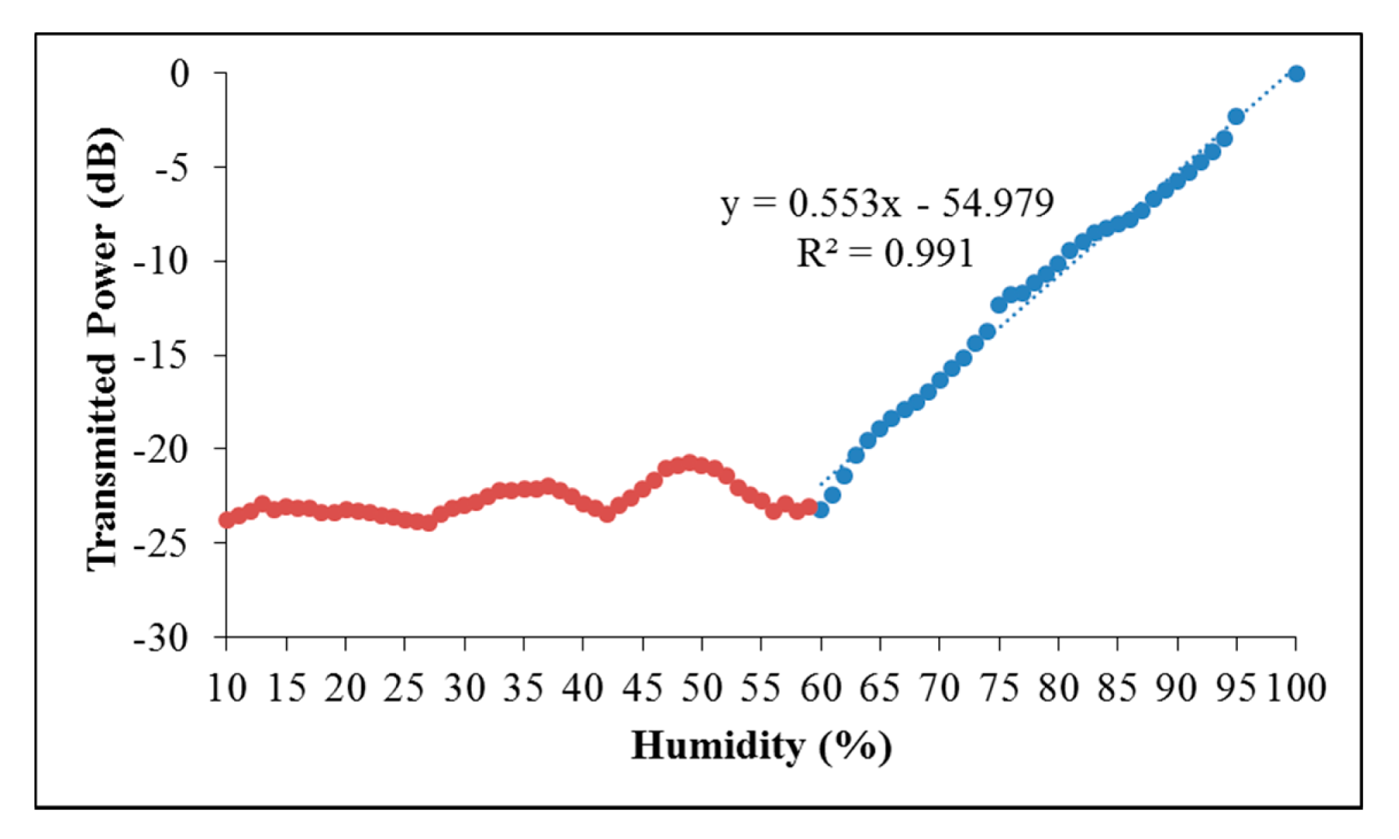ultrafast graphene oxide humidity sensors