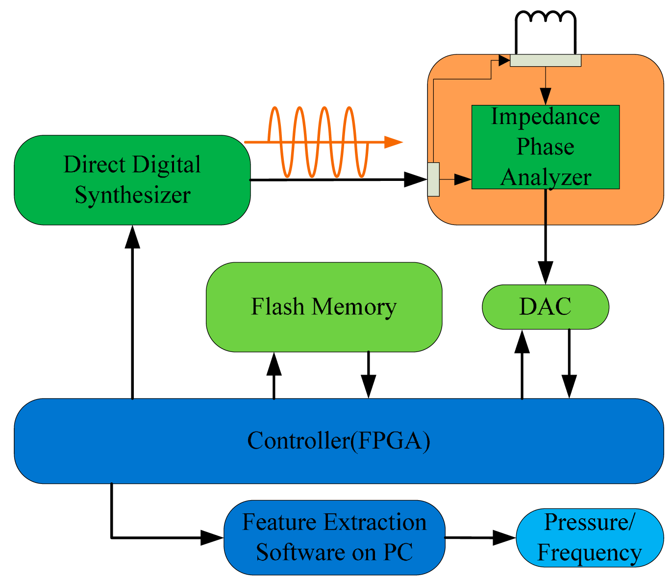 Sensors 15 02548f5 1024