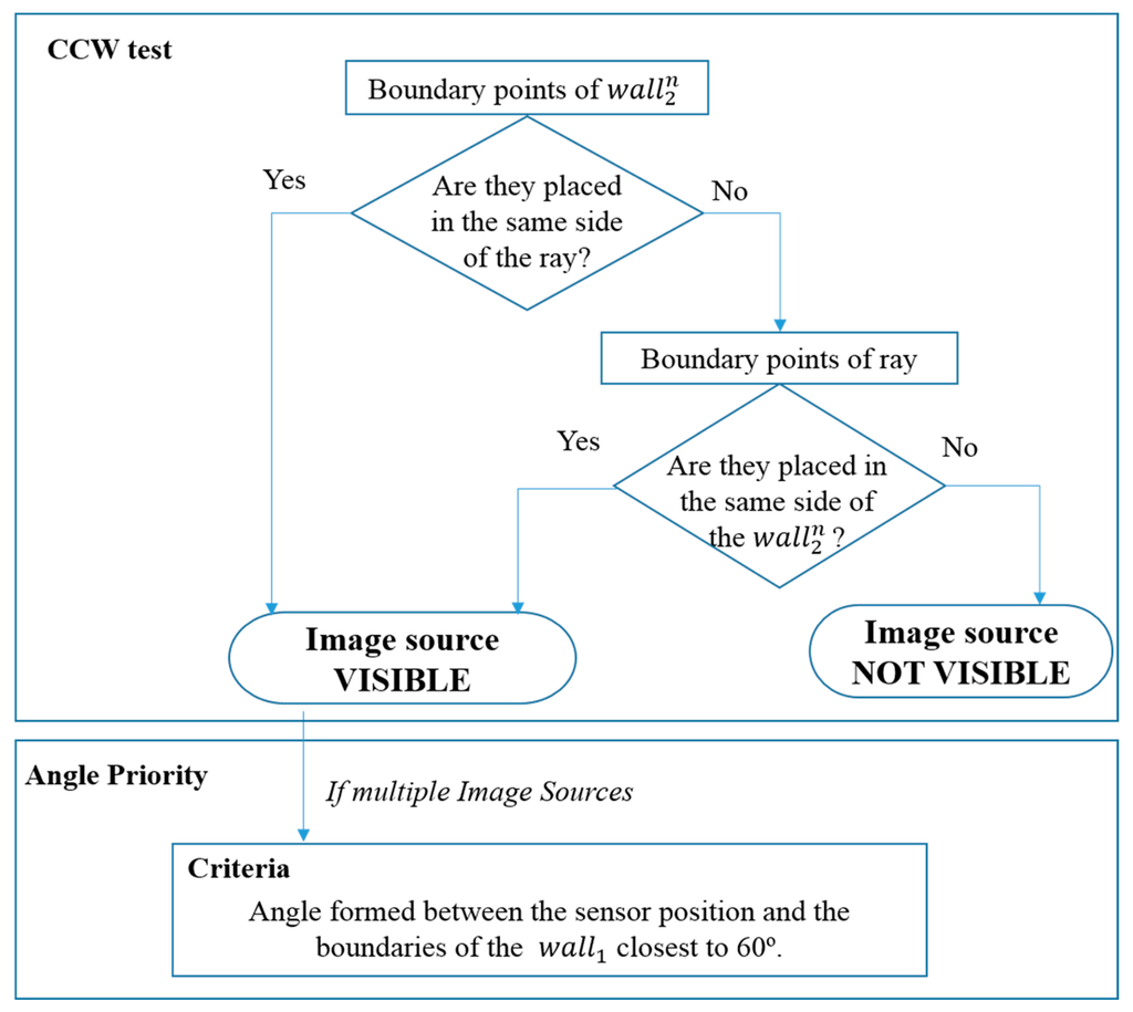 Sharing-and-Visibility-Architect Tests