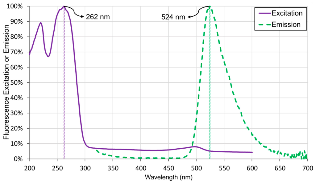 Sensors 15 05376 g005 1024