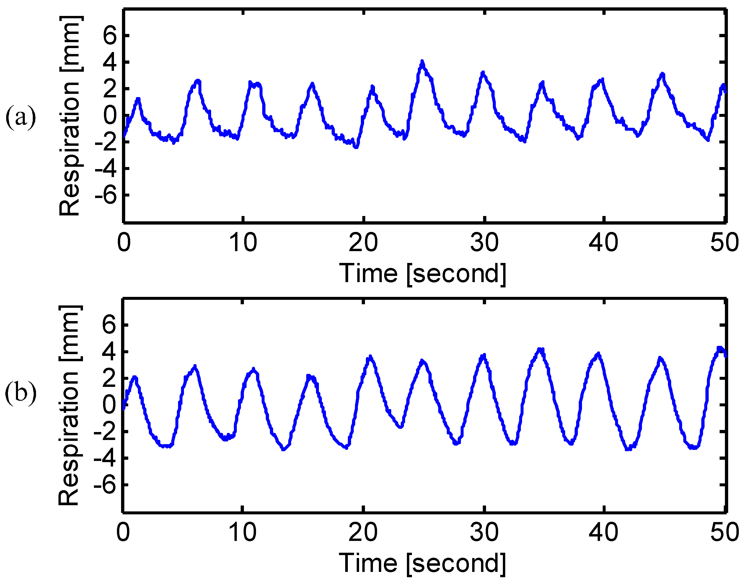 sensors free full text assessment of human respiration patterns types of breathing patterns