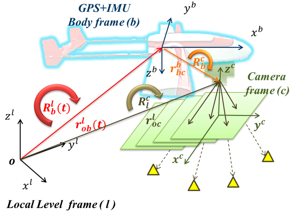 Sensors Free FullText New Calibration Method Using Low Cost MEM