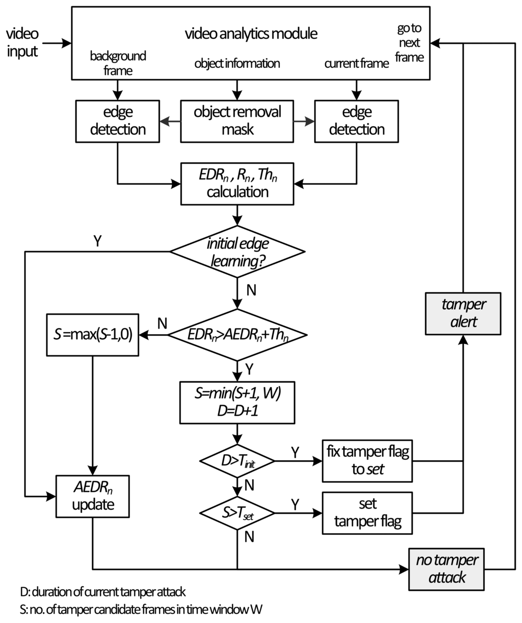 Sensors Free FullText Unified Camera Tamper Detection Based on