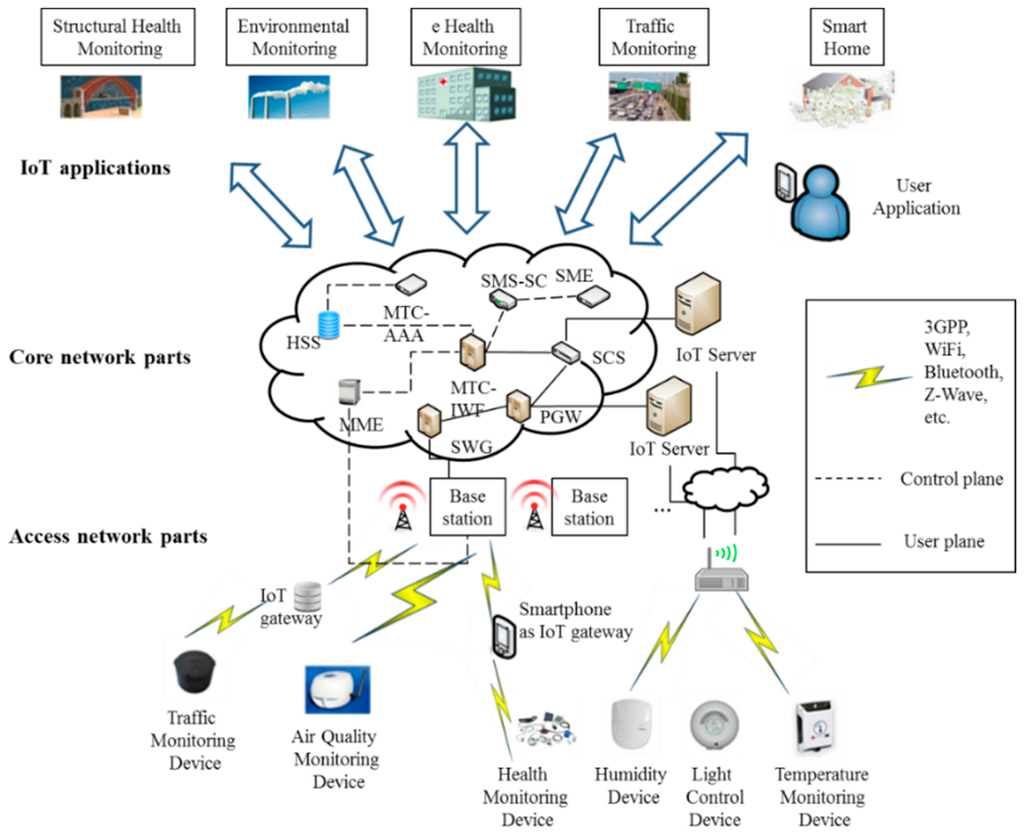 download development and engineering of