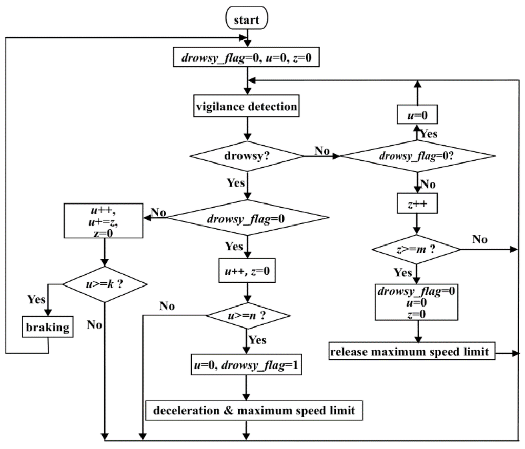 Sensors Free FullText A Vehicle Active Safety Model Vehicle Speed