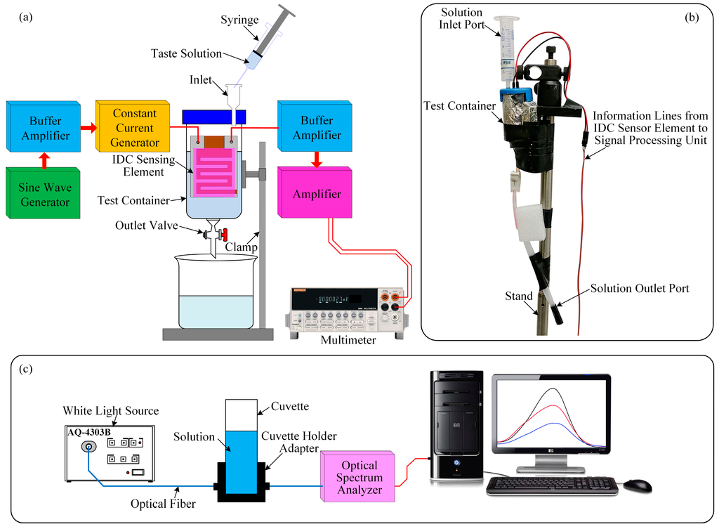 Sensors February 2016 Browse Articles Sensors February 2016 Browse Articles