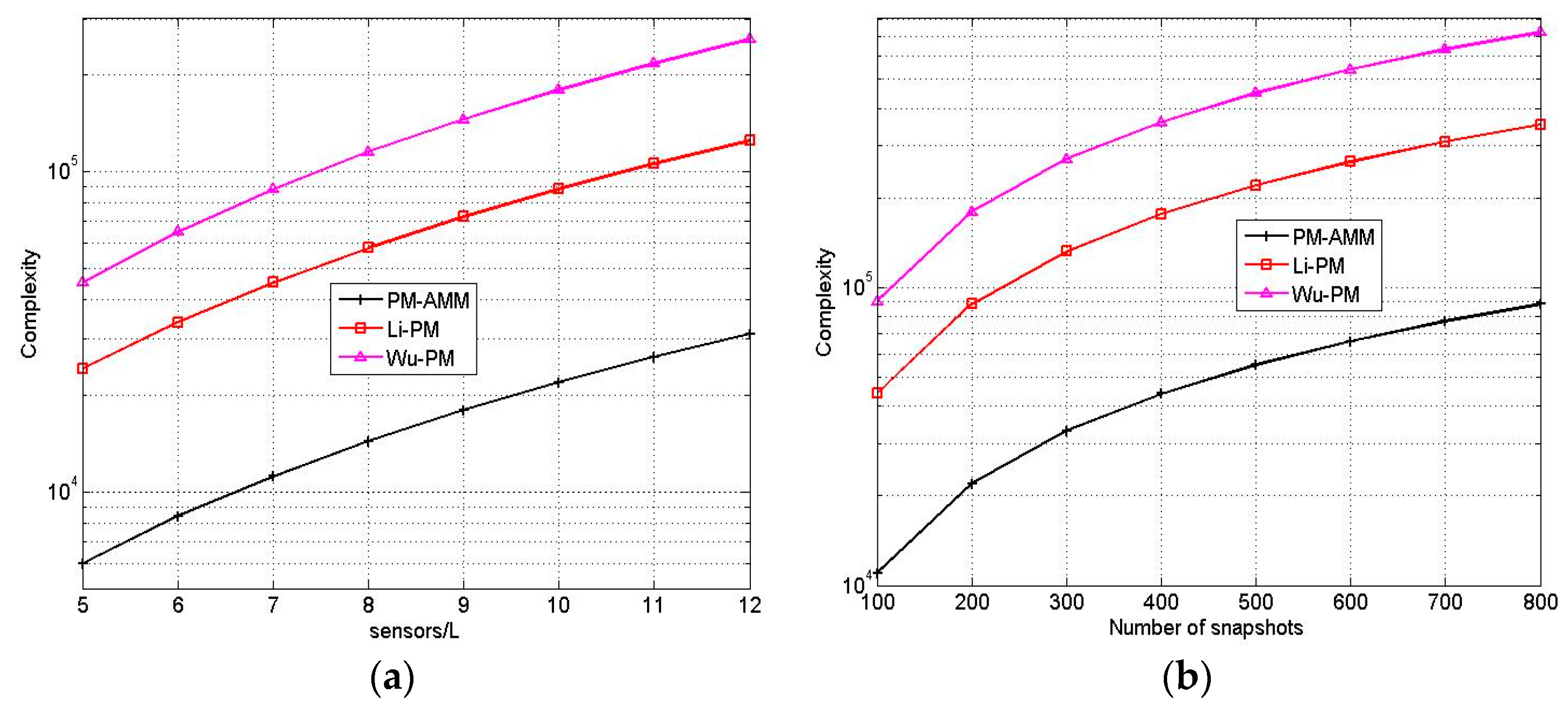 Sensors Free FullText Fast 2D DOA Estimation Algorithm by an Array