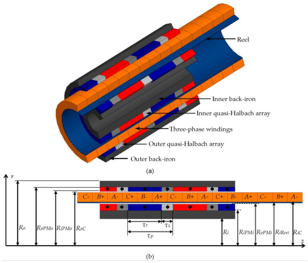 sensors free full text design methodology of a dual electromagnetic actuator design